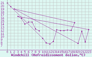 Courbe du refroidissement olien pour Andrew