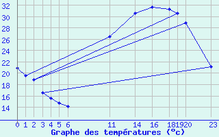 Courbe de tempratures pour Luxeuil (70)