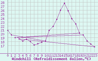 Courbe du refroidissement olien pour Roanne (42)