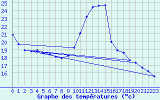 Courbe de tempratures pour Guret (23)
