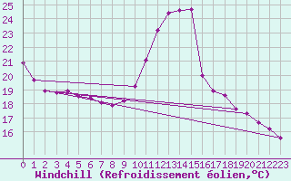 Courbe du refroidissement olien pour Guret (23)