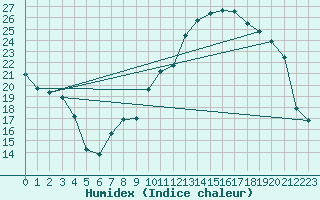 Courbe de l'humidex pour Aoste (It)