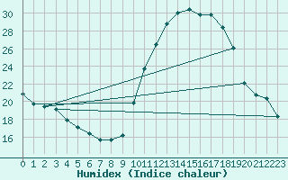 Courbe de l'humidex pour Mirebeau (86)