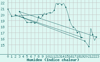 Courbe de l'humidex pour Bournemouth (UK)