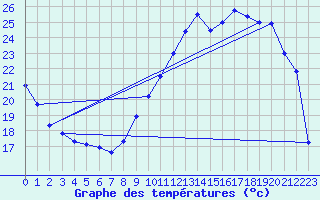 Courbe de tempratures pour Chteaudun (28)