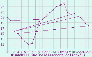 Courbe du refroidissement olien pour Luzinay (38)