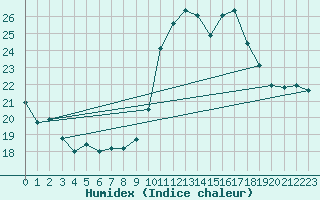 Courbe de l'humidex pour Le Luc (83)