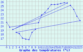 Courbe de tempratures pour Guret (23)