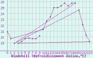 Courbe du refroidissement olien pour Pau (64)