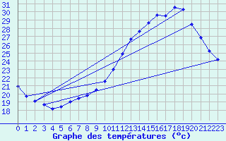 Courbe de tempratures pour Auch (32)