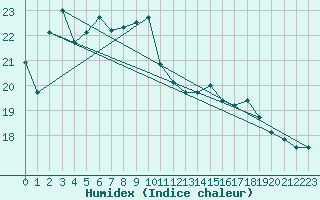 Courbe de l'humidex pour Cacado