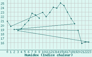 Courbe de l'humidex pour Steinau, Kr. Cuxhave