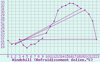 Courbe du refroidissement olien pour Captieux-Retjons (40)