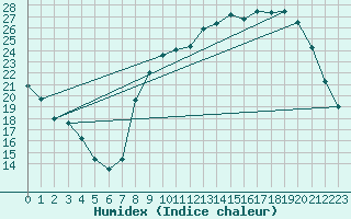 Courbe de l'humidex pour Dounoux (88)