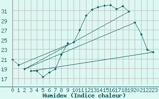 Courbe de l'humidex pour Ambrieu (01)