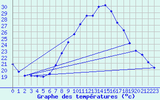 Courbe de tempratures pour Tudela