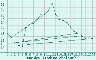 Courbe de l'humidex pour Pointe de Socoa (64)