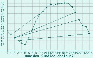 Courbe de l'humidex pour Trier-Petrisberg