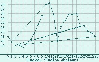 Courbe de l'humidex pour Mhling