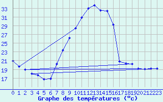 Courbe de tempratures pour Soria (Esp)