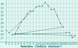 Courbe de l'humidex pour Elazig