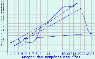 Courbe de tempratures pour Arles-Ouest (13)