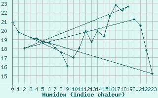 Courbe de l'humidex pour Charleville-Mzires / Mohon (08)