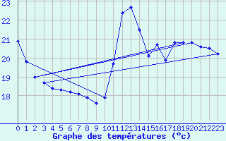 Courbe de tempratures pour Pointe de Socoa (64)