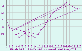 Courbe du refroidissement olien pour Villacoublay (78)
