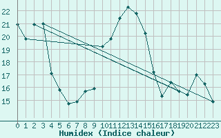 Courbe de l'humidex pour La Fretaz (Sw)