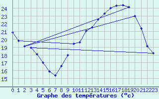 Courbe de tempratures pour Ruffiac (47)