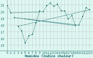 Courbe de l'humidex pour Aytr-Plage (17)