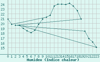 Courbe de l'humidex pour Mcon (71)