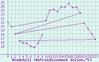 Courbe du refroidissement olien pour Sgur-le-Chteau (19)