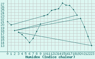 Courbe de l'humidex pour Zamora