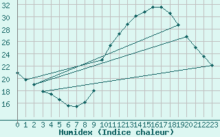 Courbe de l'humidex pour Cointe - Lige (Be)