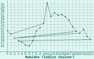 Courbe de l'humidex pour Torla