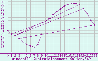 Courbe du refroidissement olien pour Anglars St-Flix(12)