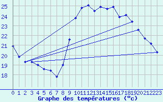 Courbe de tempratures pour Six-Fours (83)