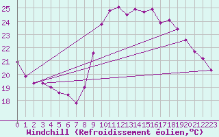 Courbe du refroidissement olien pour Six-Fours (83)
