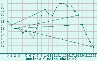 Courbe de l'humidex pour Blois (41)