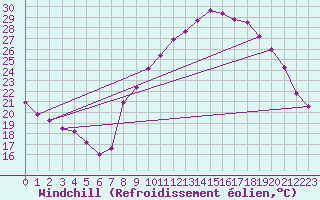 Courbe du refroidissement olien pour Rmering-ls-Puttelange (57)