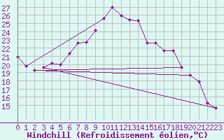 Courbe du refroidissement olien pour Emden-Koenigspolder