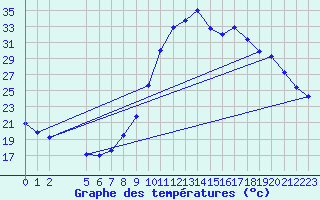 Courbe de tempratures pour Verngues - Hameau de Cazan (13)