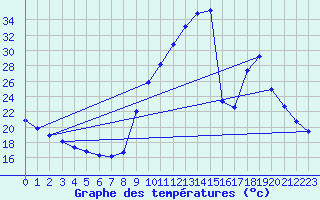 Courbe de tempratures pour Sisteron (04)