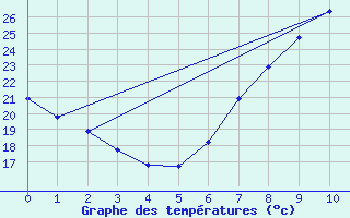 Courbe de tempratures pour Lerida (Esp)