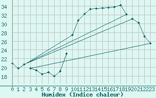 Courbe de l'humidex pour Carpentras (84)