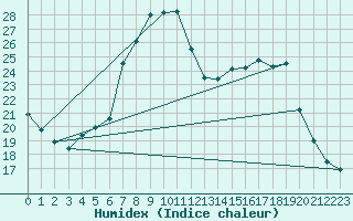 Courbe de l'humidex pour O Carballio