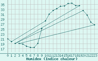 Courbe de l'humidex pour Ernage (Be)