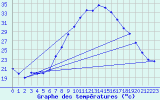 Courbe de tempratures pour Chur-Ems